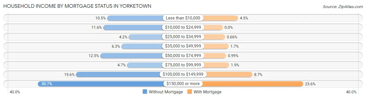 Household Income by Mortgage Status in Yorketown