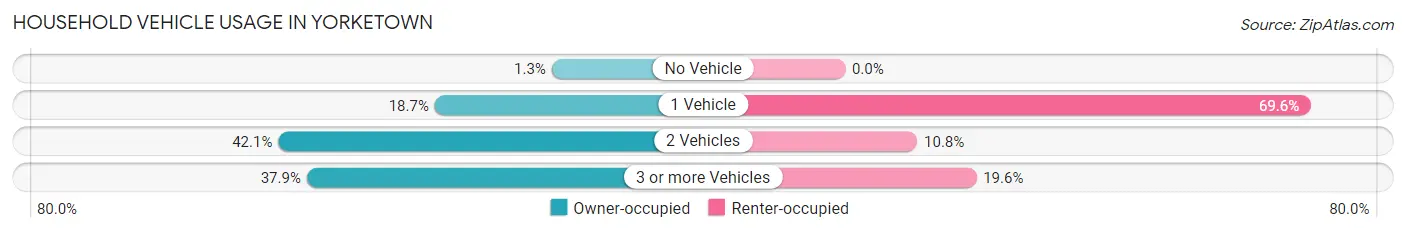 Household Vehicle Usage in Yorketown