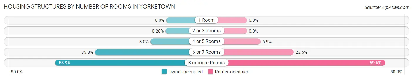 Housing Structures by Number of Rooms in Yorketown