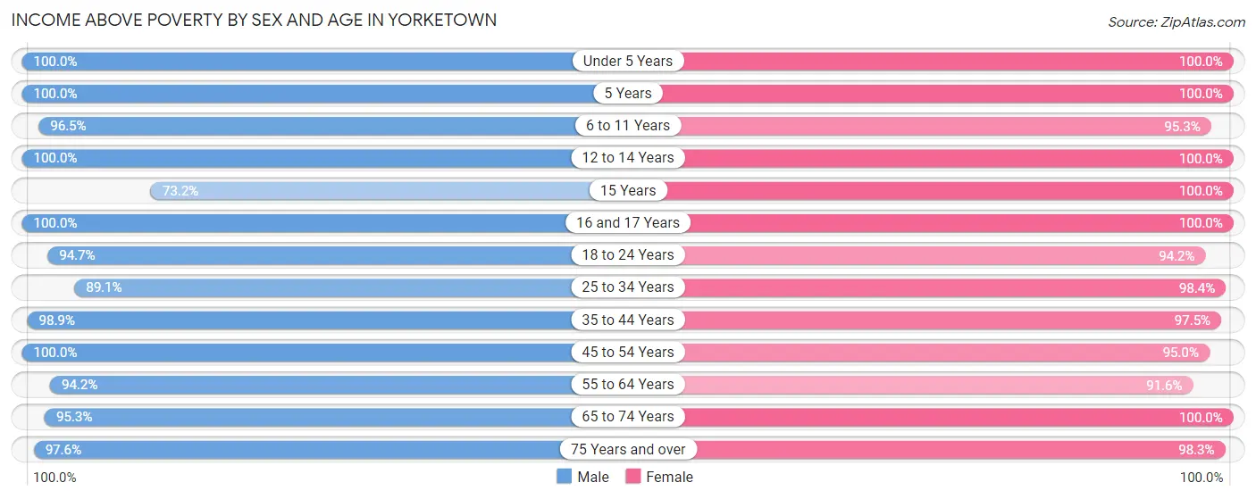 Income Above Poverty by Sex and Age in Yorketown