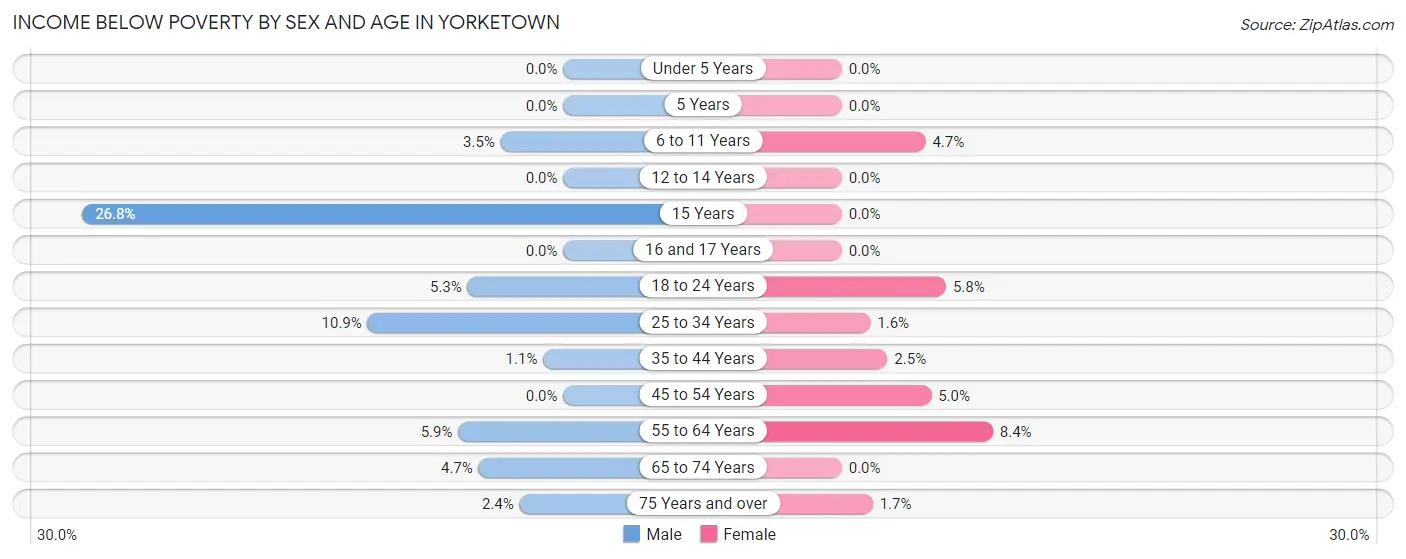Income Below Poverty by Sex and Age in Yorketown