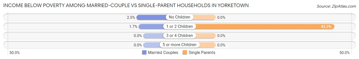 Income Below Poverty Among Married-Couple vs Single-Parent Households in Yorketown