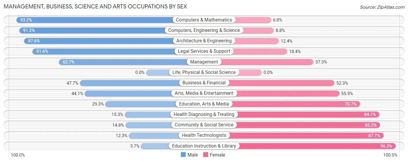 Management, Business, Science and Arts Occupations by Sex in Yorketown