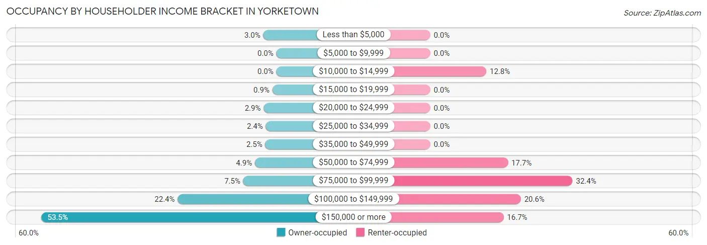 Occupancy by Householder Income Bracket in Yorketown