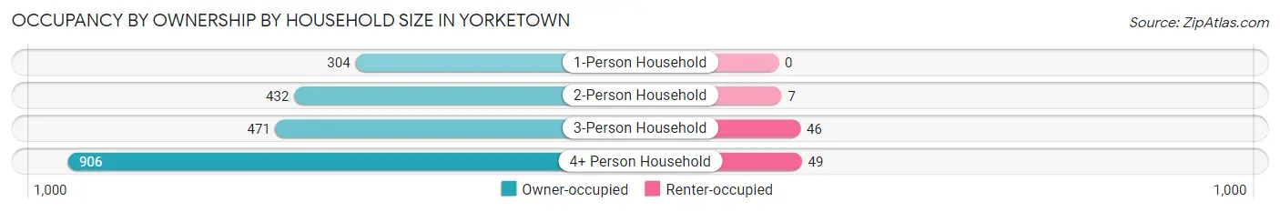 Occupancy by Ownership by Household Size in Yorketown