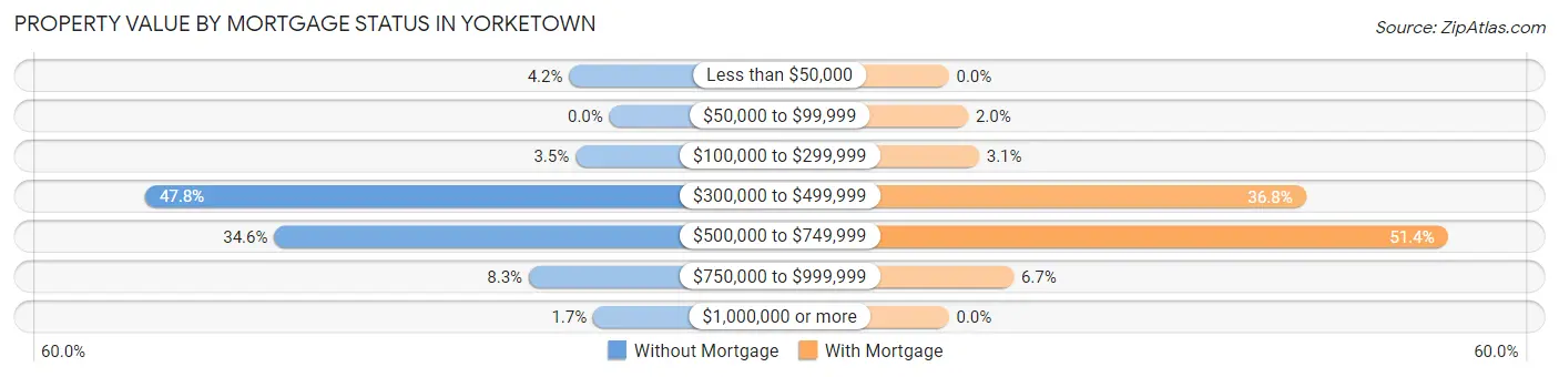 Property Value by Mortgage Status in Yorketown