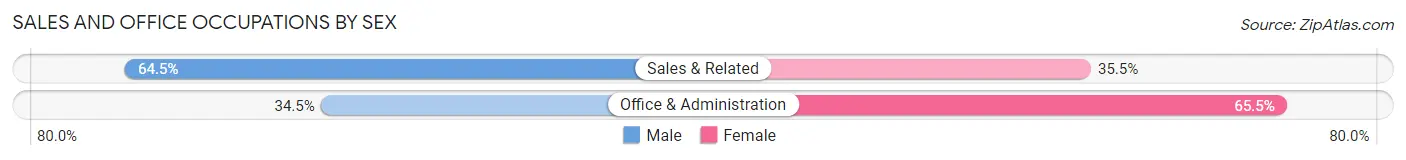 Sales and Office Occupations by Sex in Yorketown