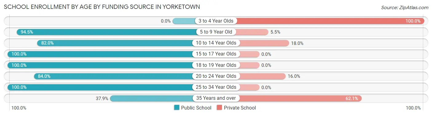 School Enrollment by Age by Funding Source in Yorketown