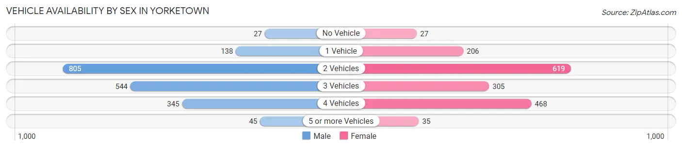 Vehicle Availability by Sex in Yorketown