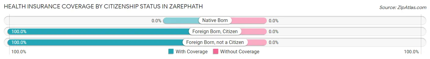 Health Insurance Coverage by Citizenship Status in Zarephath