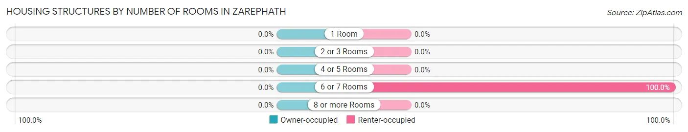 Housing Structures by Number of Rooms in Zarephath
