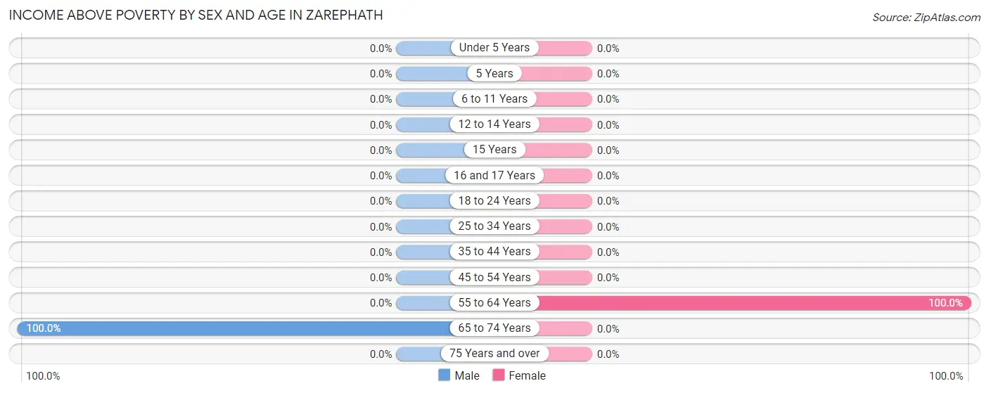 Income Above Poverty by Sex and Age in Zarephath