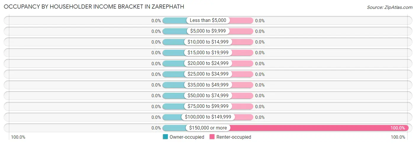 Occupancy by Householder Income Bracket in Zarephath