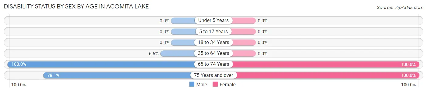 Disability Status by Sex by Age in Acomita Lake