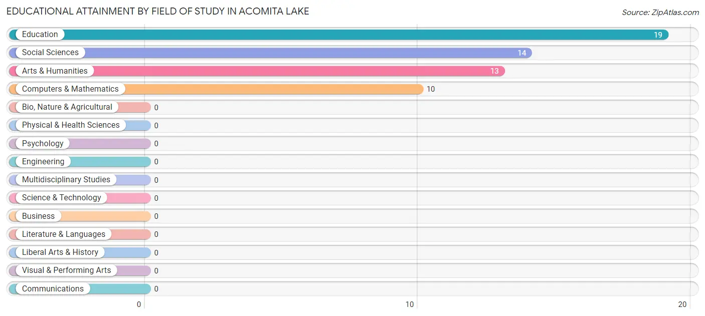 Educational Attainment by Field of Study in Acomita Lake