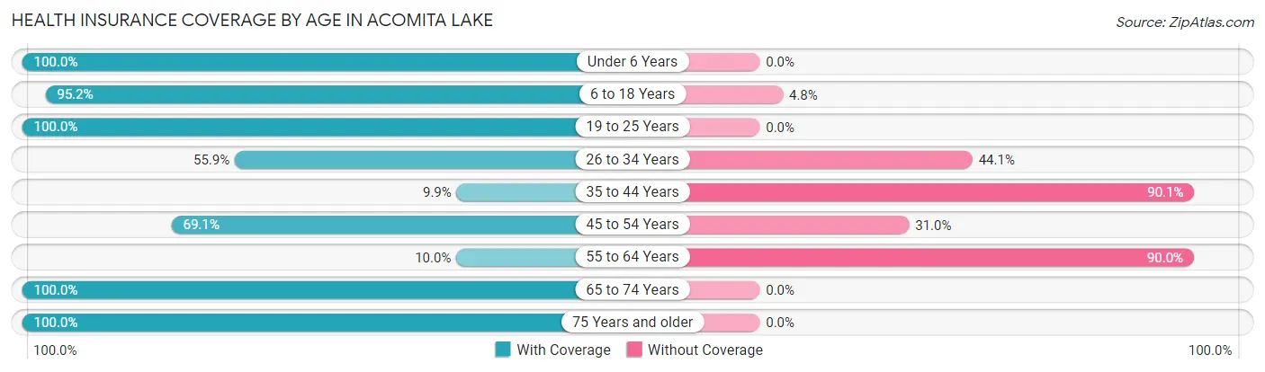 Health Insurance Coverage by Age in Acomita Lake