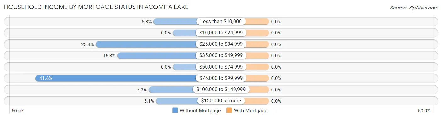 Household Income by Mortgage Status in Acomita Lake