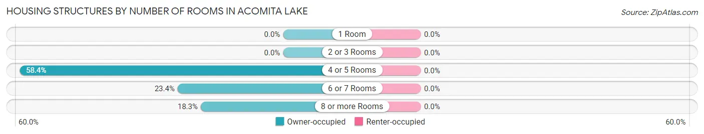Housing Structures by Number of Rooms in Acomita Lake