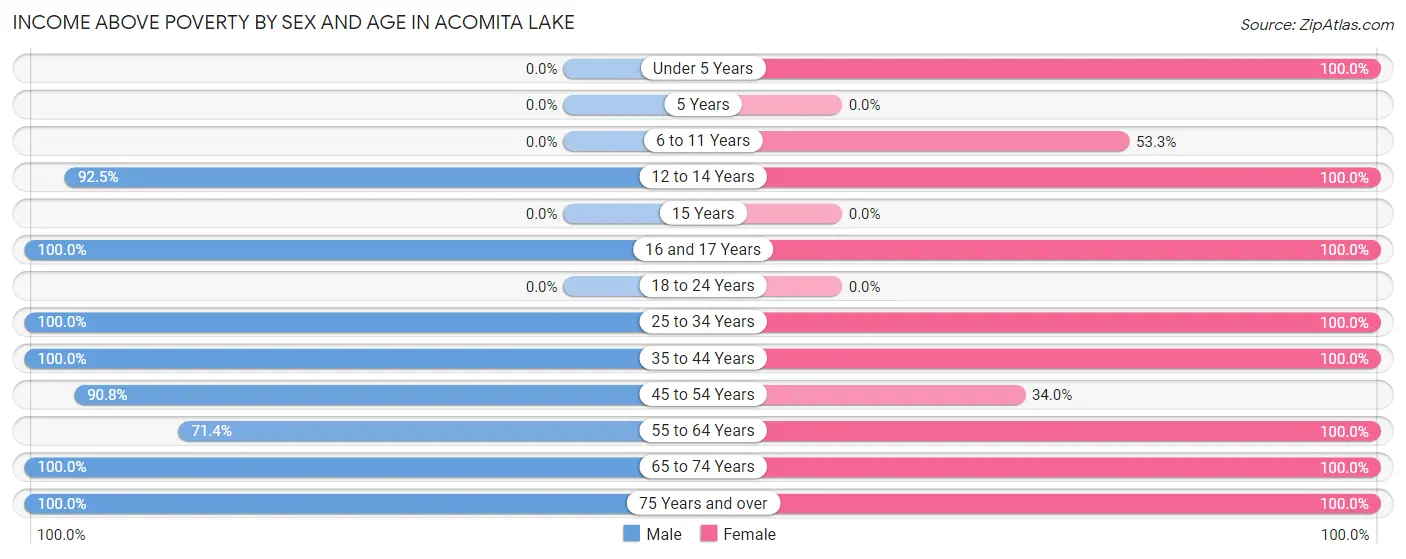 Income Above Poverty by Sex and Age in Acomita Lake