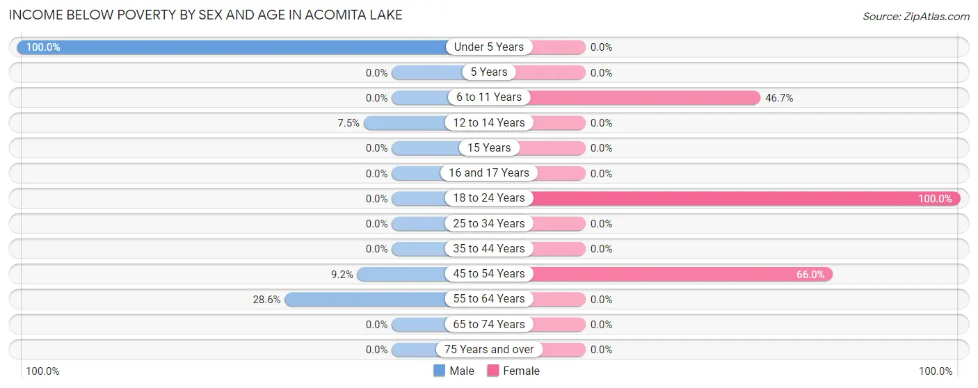 Income Below Poverty by Sex and Age in Acomita Lake