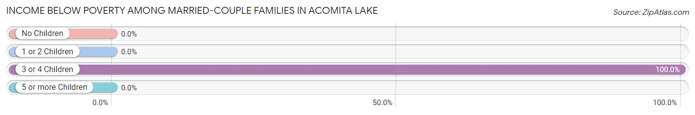Income Below Poverty Among Married-Couple Families in Acomita Lake