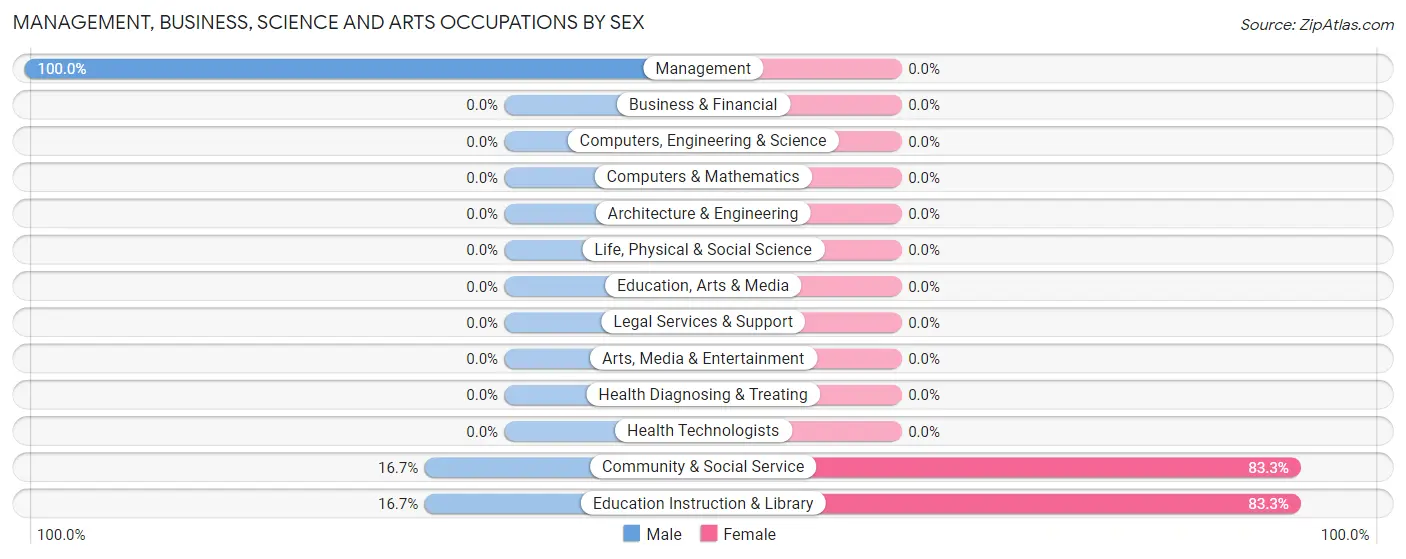 Management, Business, Science and Arts Occupations by Sex in Acomita Lake