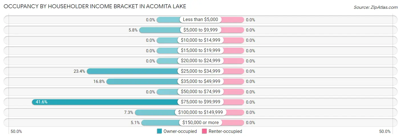 Occupancy by Householder Income Bracket in Acomita Lake