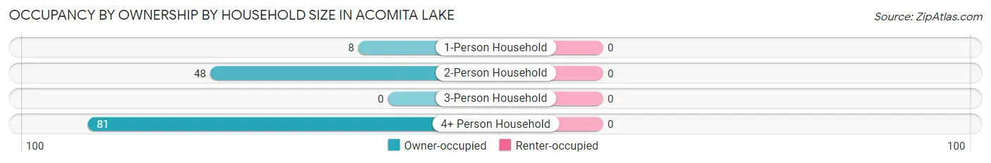 Occupancy by Ownership by Household Size in Acomita Lake
