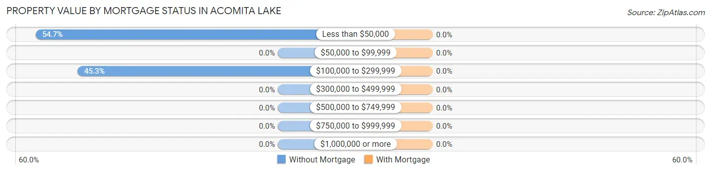 Property Value by Mortgage Status in Acomita Lake