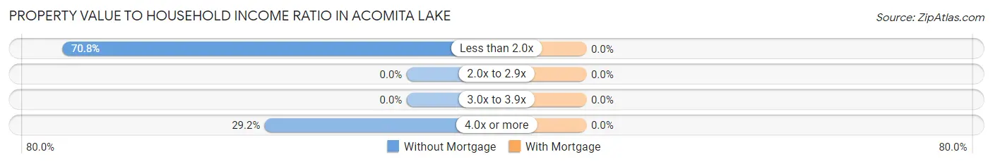 Property Value to Household Income Ratio in Acomita Lake