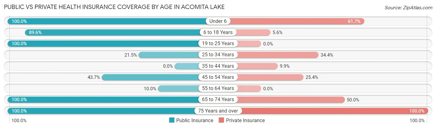 Public vs Private Health Insurance Coverage by Age in Acomita Lake