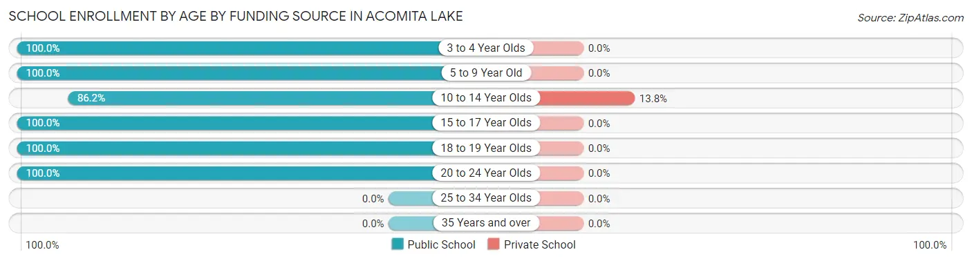 School Enrollment by Age by Funding Source in Acomita Lake