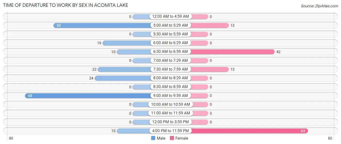 Time of Departure to Work by Sex in Acomita Lake