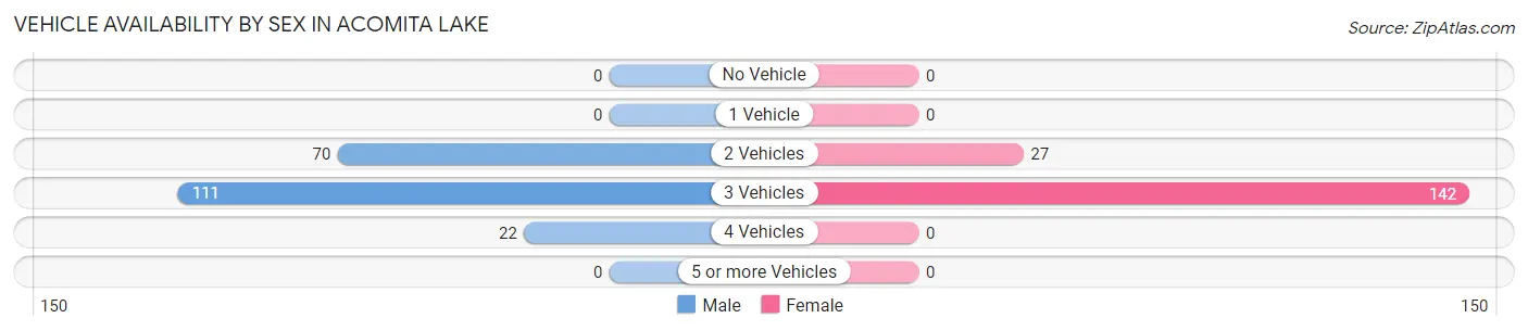 Vehicle Availability by Sex in Acomita Lake
