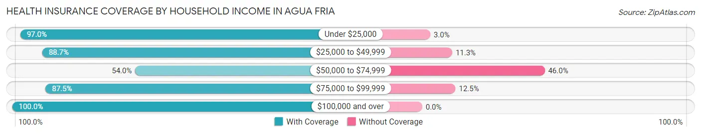 Health Insurance Coverage by Household Income in Agua Fria