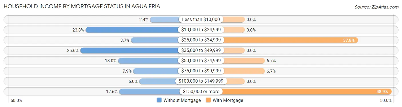 Household Income by Mortgage Status in Agua Fria