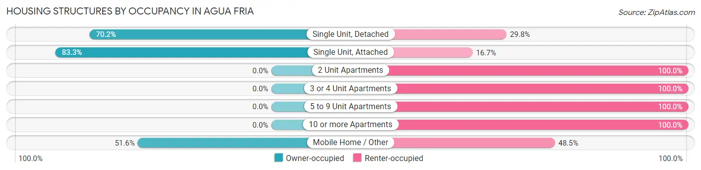 Housing Structures by Occupancy in Agua Fria