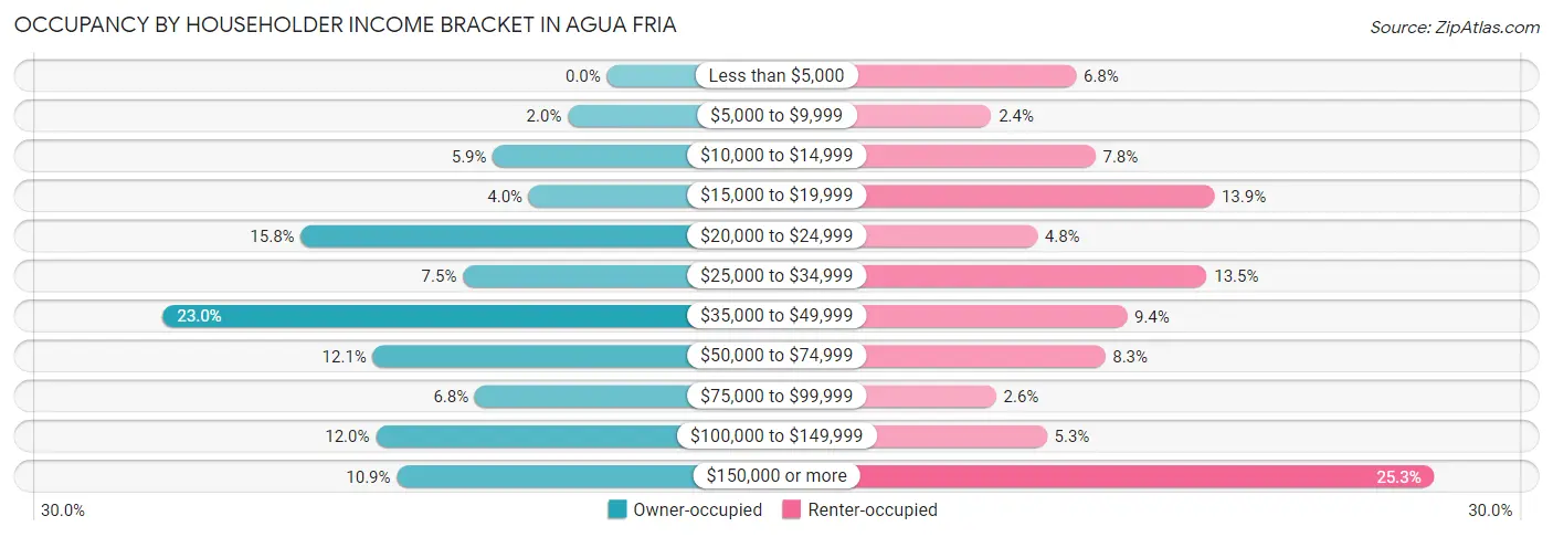 Occupancy by Householder Income Bracket in Agua Fria