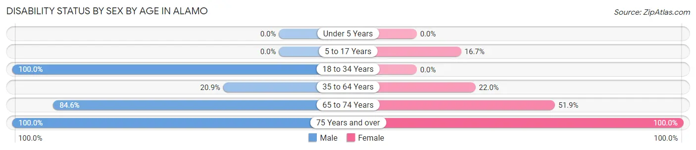 Disability Status by Sex by Age in Alamo