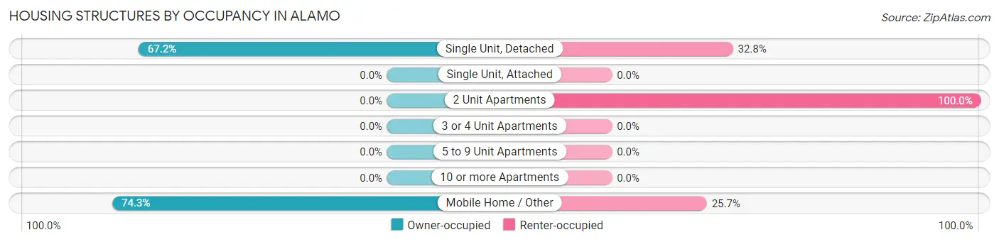 Housing Structures by Occupancy in Alamo