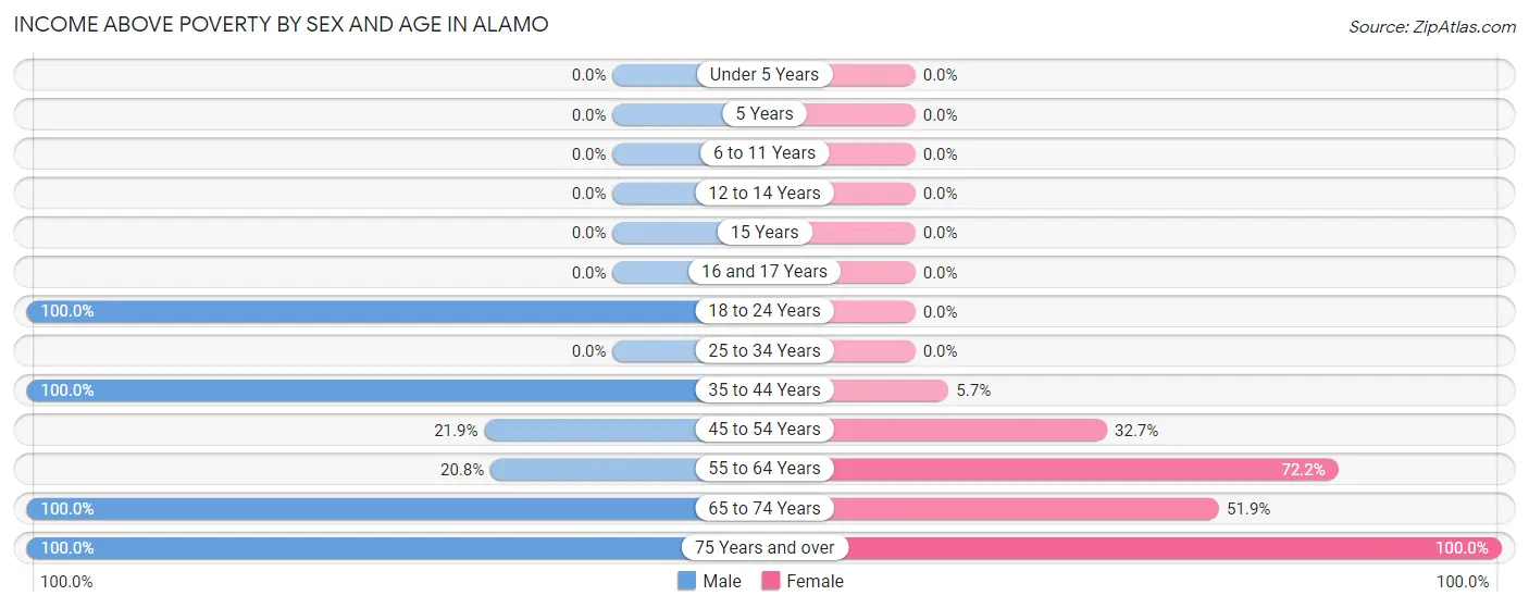 Income Above Poverty by Sex and Age in Alamo