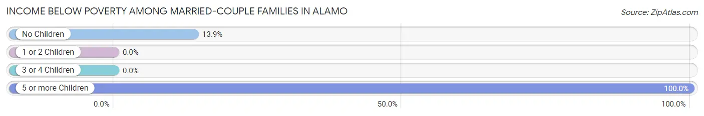 Income Below Poverty Among Married-Couple Families in Alamo