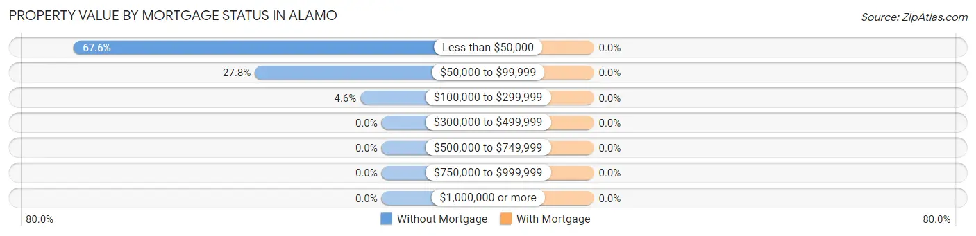 Property Value by Mortgage Status in Alamo