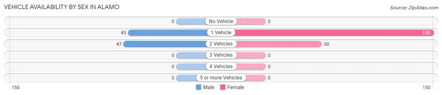 Vehicle Availability by Sex in Alamo