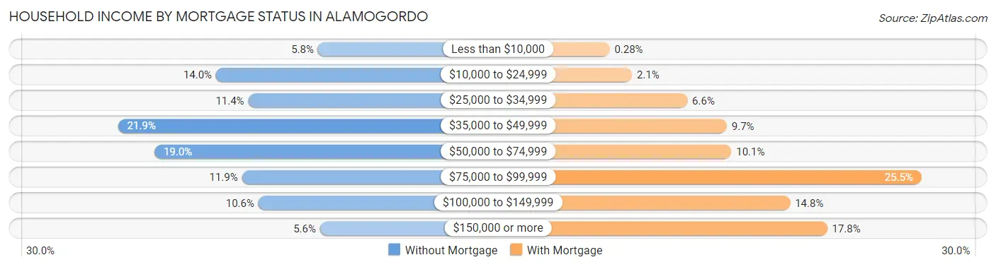Household Income by Mortgage Status in Alamogordo