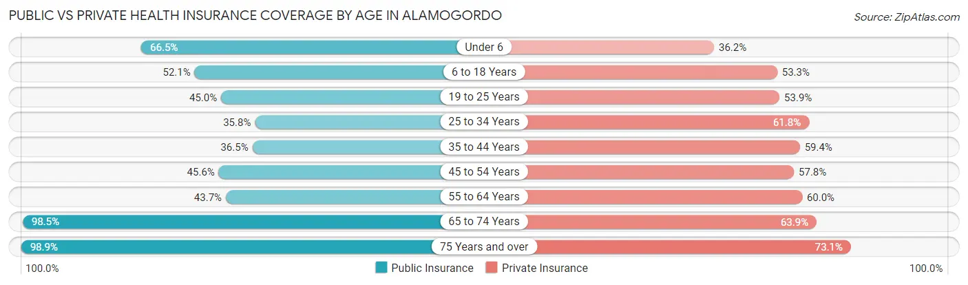 Public vs Private Health Insurance Coverage by Age in Alamogordo