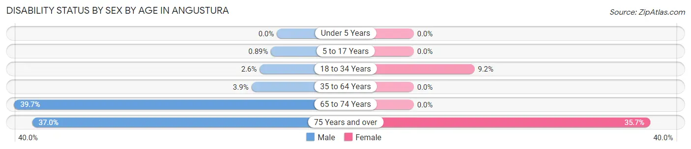 Disability Status by Sex by Age in Angustura