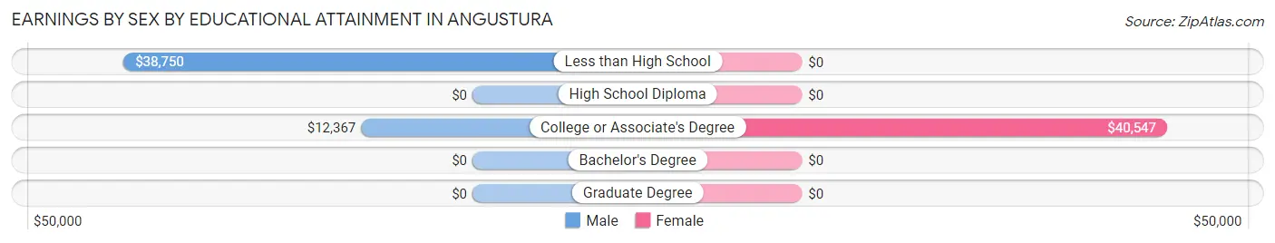 Earnings by Sex by Educational Attainment in Angustura