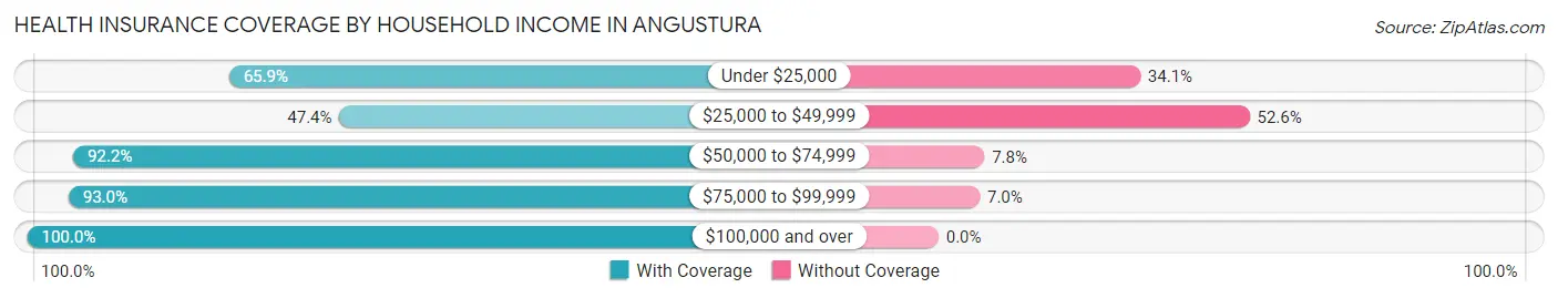Health Insurance Coverage by Household Income in Angustura