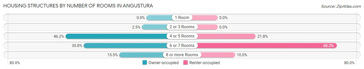 Housing Structures by Number of Rooms in Angustura